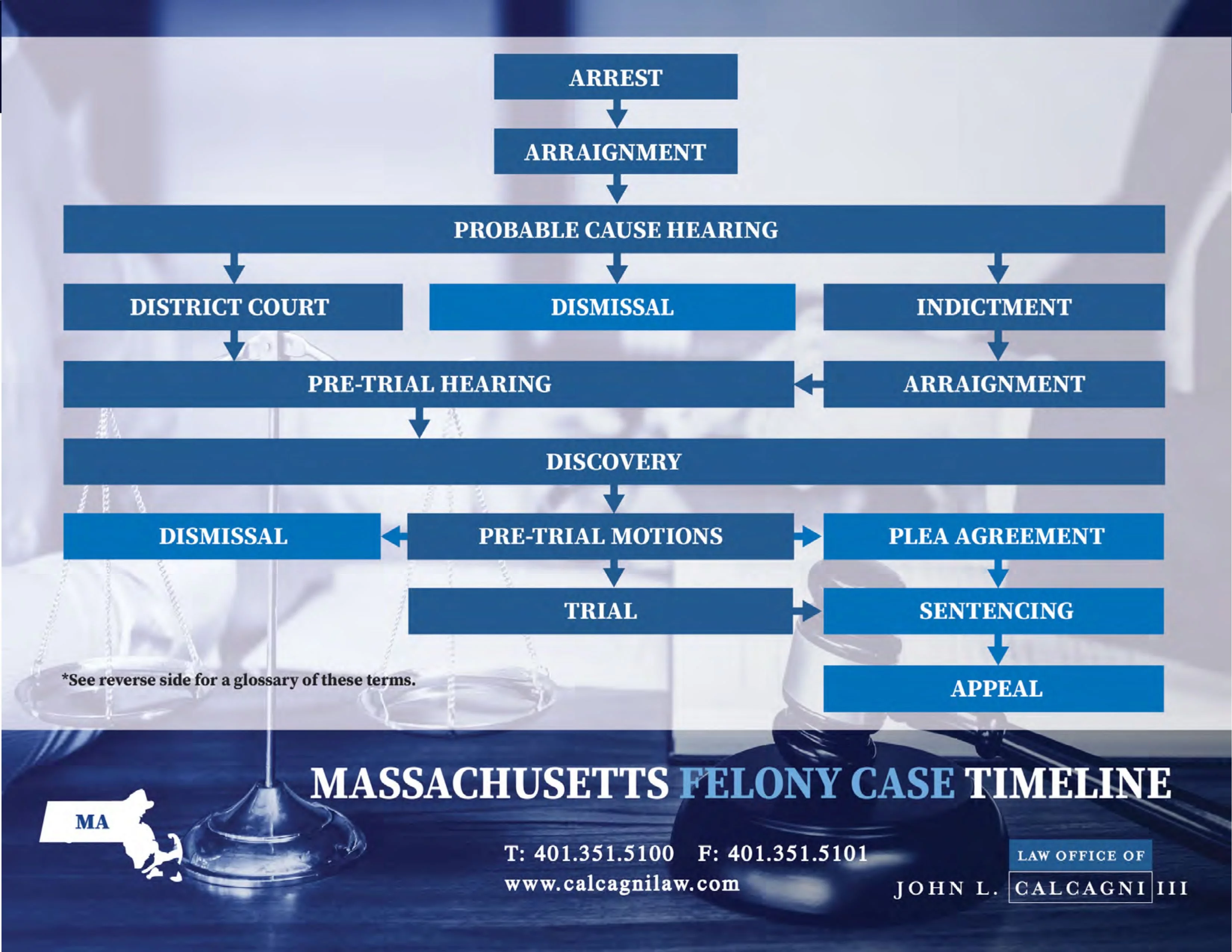 Massachusetts Felony Case Timeline